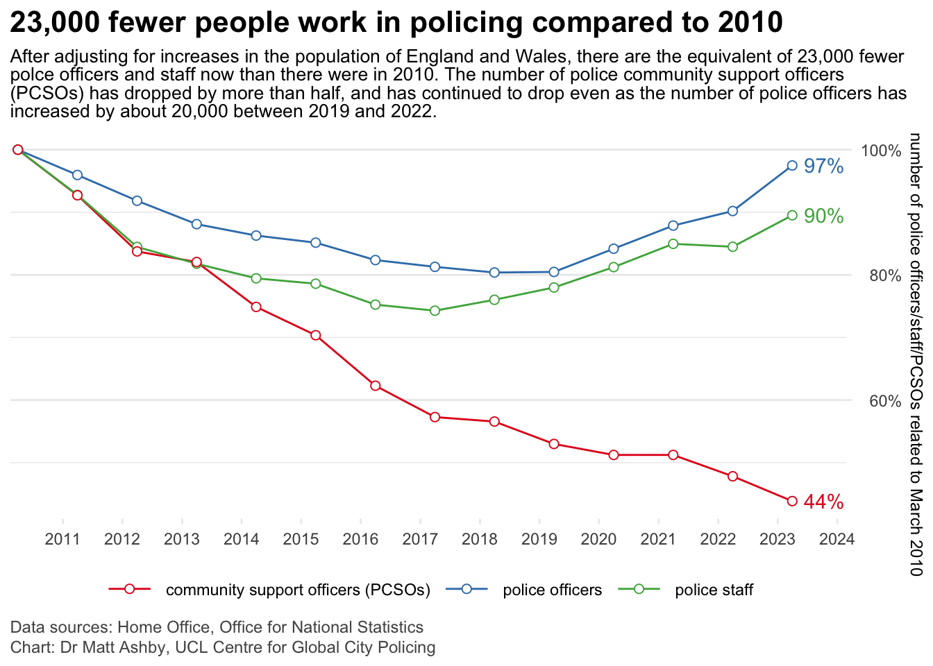 A line chart with three lines showing the number of police officers, police staff and community support officers (PCSOs) each year from 2010 to 2023, relative to the number that were employed in 2010 and after adjusting for increases in the population of England and Wales. There are about 23,000 fewer police workers now than there were in 2010. The number of PCSOs in particular has dropped by more than half, and has continued to drop even as the number of police officers has increased by about 20,000 between 2019 and 2022.